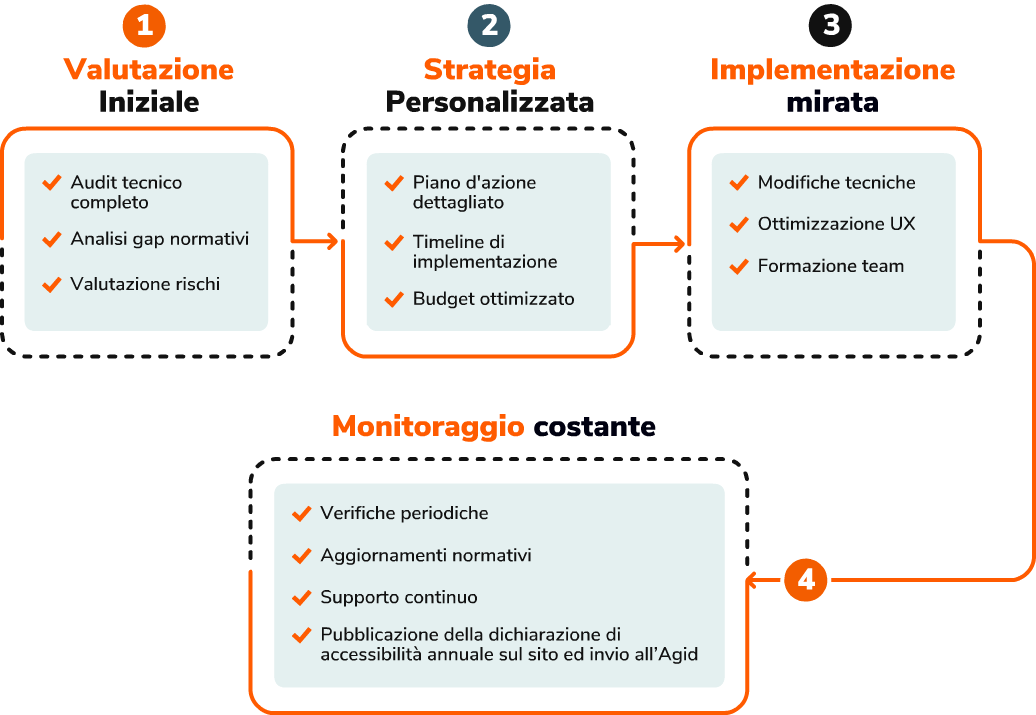 infografica accessibilità