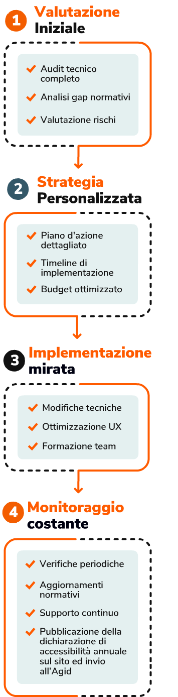 infografica accessibilità